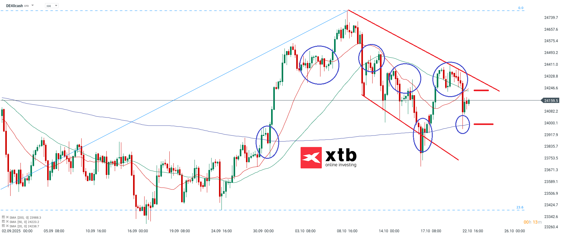 DAX Analyse am 23.10.2025