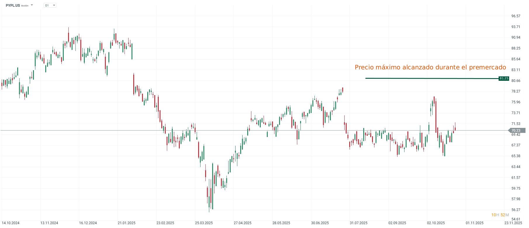 Grafico de precios de las acciones de PayPal