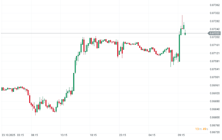 Gráfico con la cotización del euro/dólar