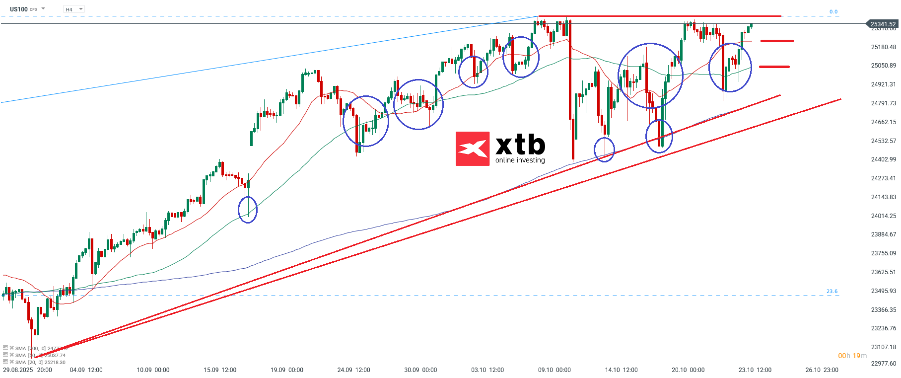 Nasdaq Analyse am 24.10.2025