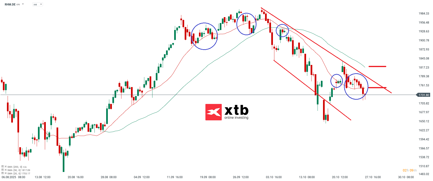 Rheinmetall Analyse im 4H Chart