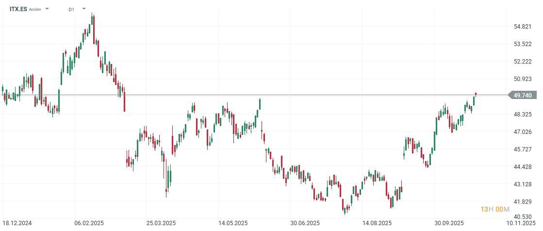 GrÃ¡fico con la cotizaciÃ³n de las acciones de Inditex