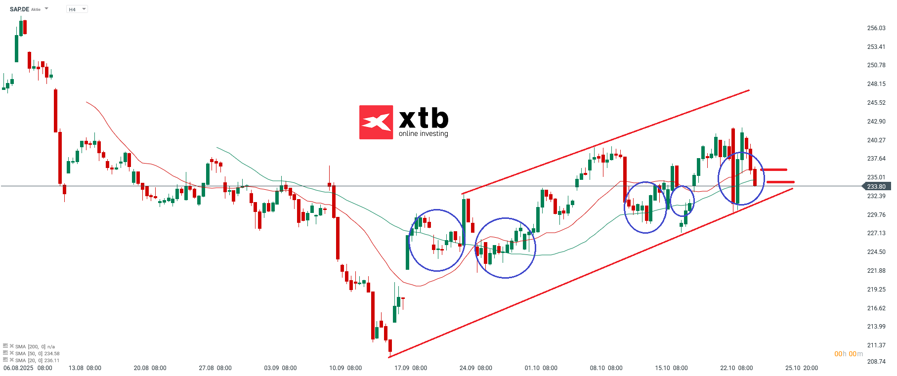 SAP Analyse im 4H Chart