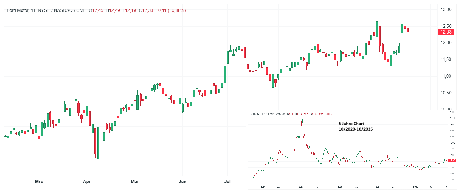 Ford Aktie Chart (D1) Charttechnische Analyse