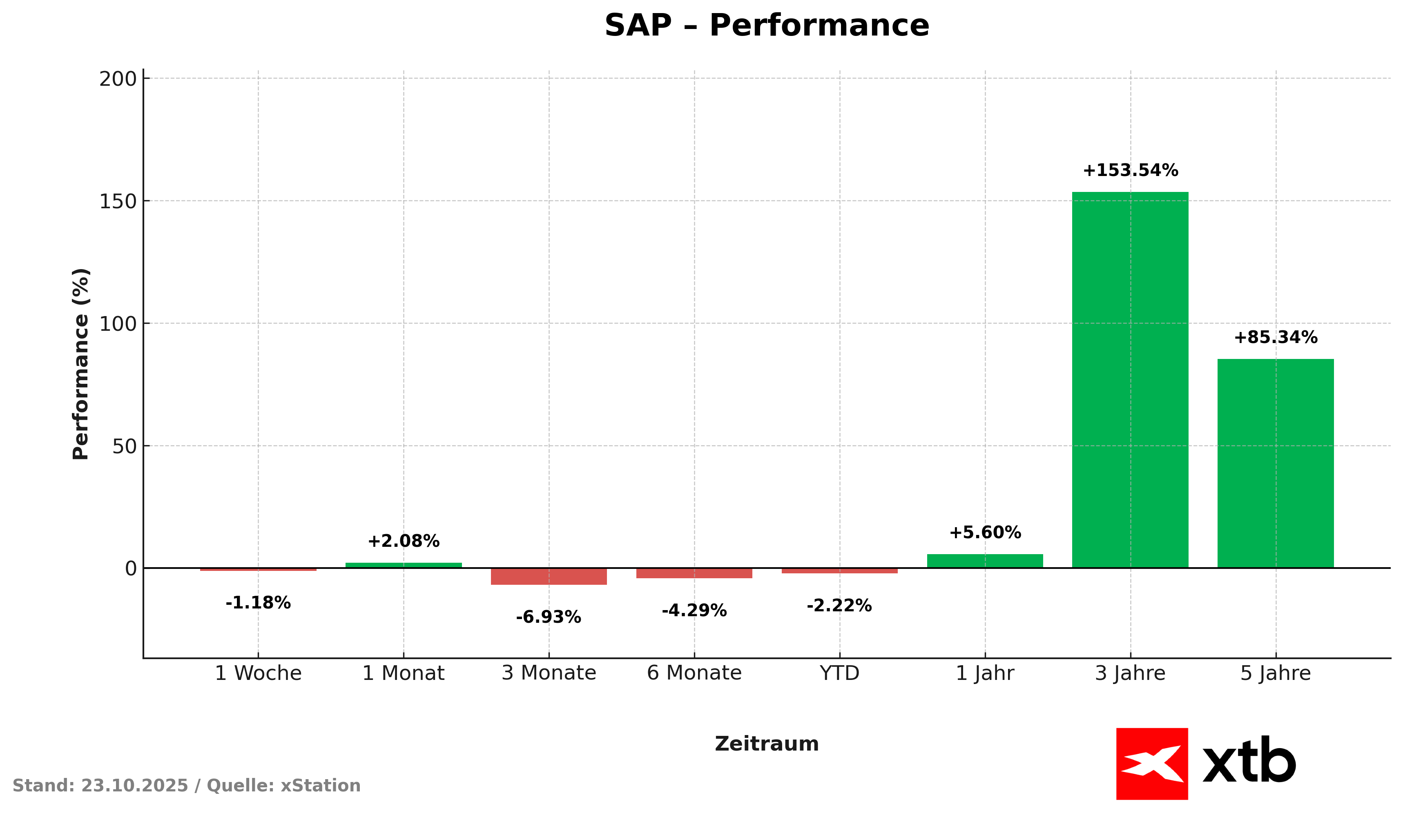 SAP Aktie - Performance