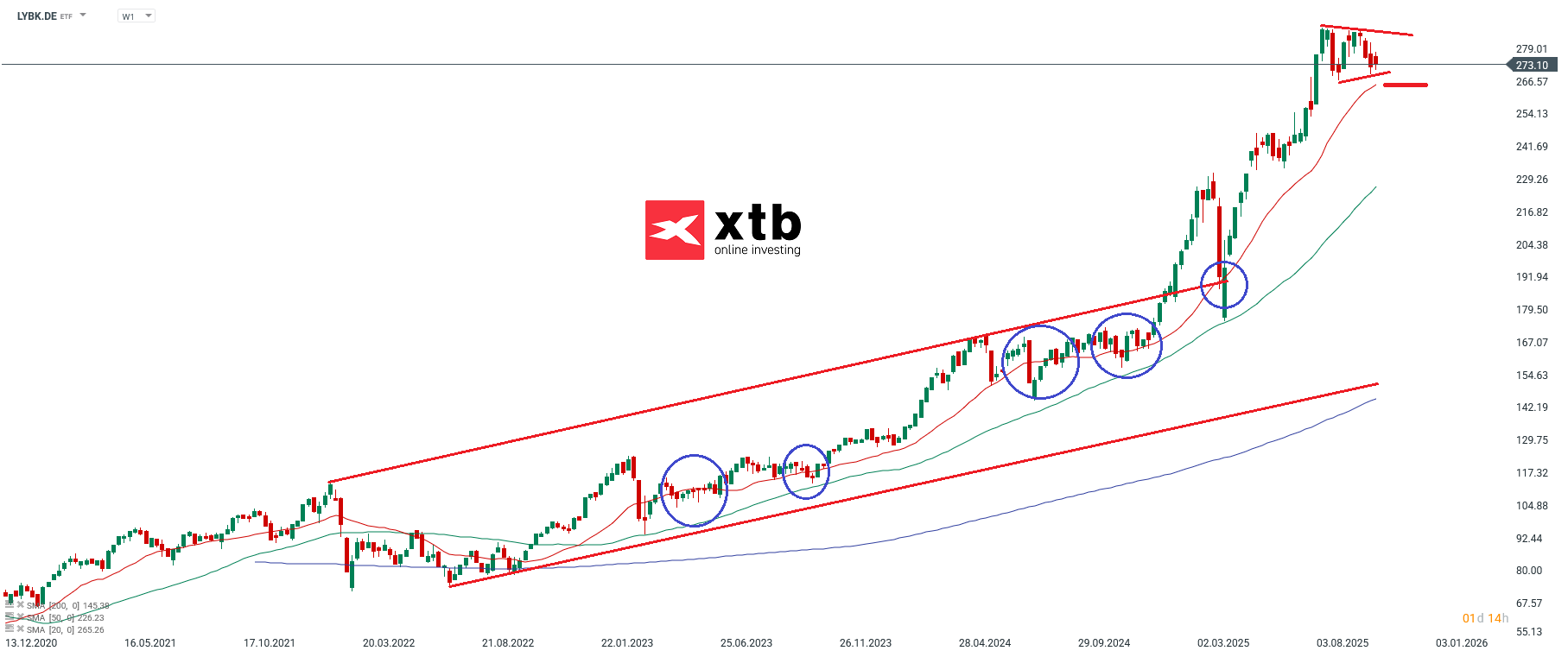 LYBK Prognose im Wochenchart
