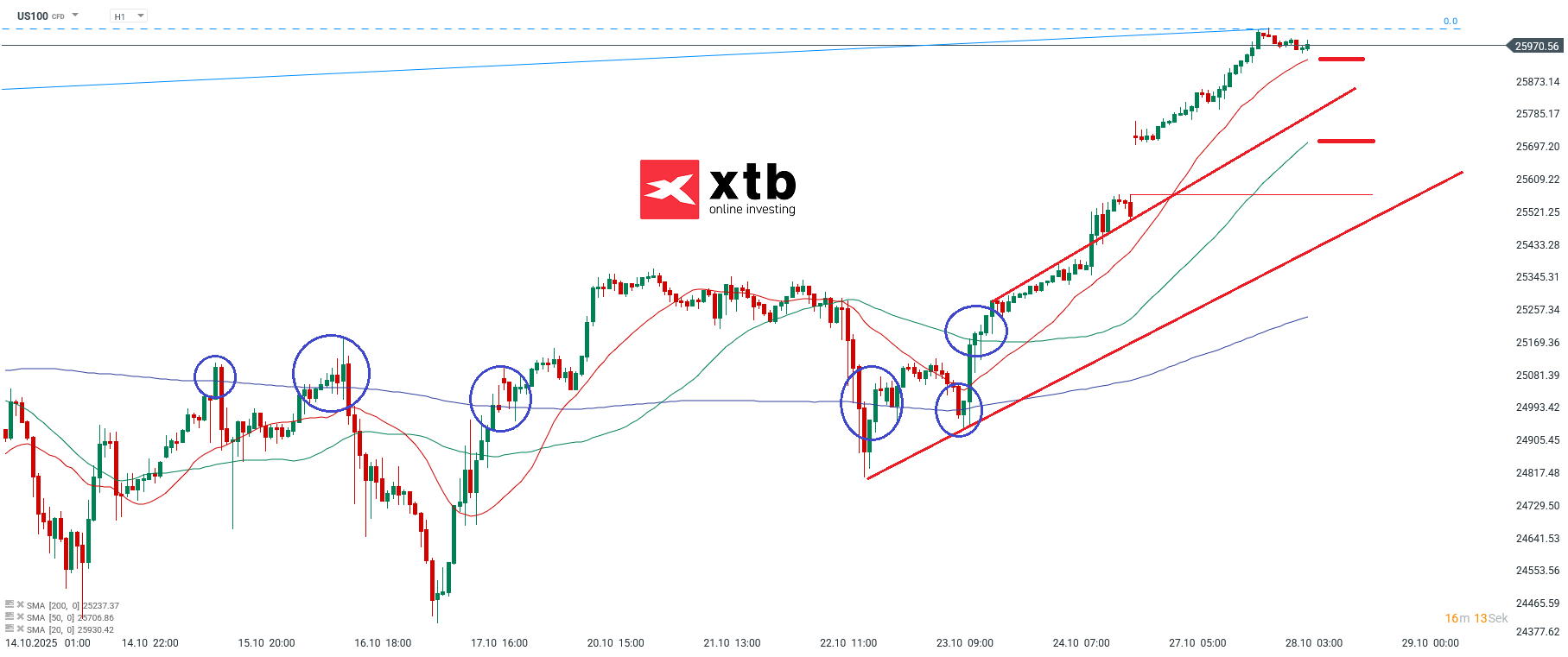 Nasdaq Prognose im Stundenchart