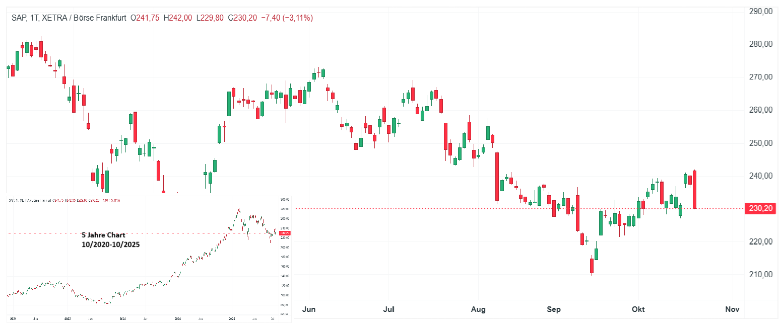 SAP Aktie Chart (D1) Charttechnische Analyse