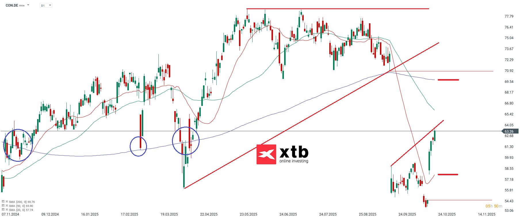 CON DAX Gewinner des Vortages