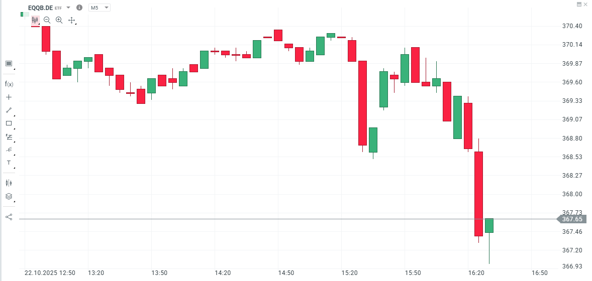 Gráfico con la cotización del Nasdaq 100