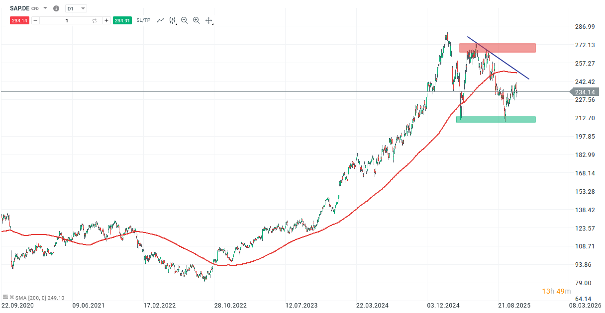 SAP Aktie Prognose und Analyse am 28.10.25 - Daytrading