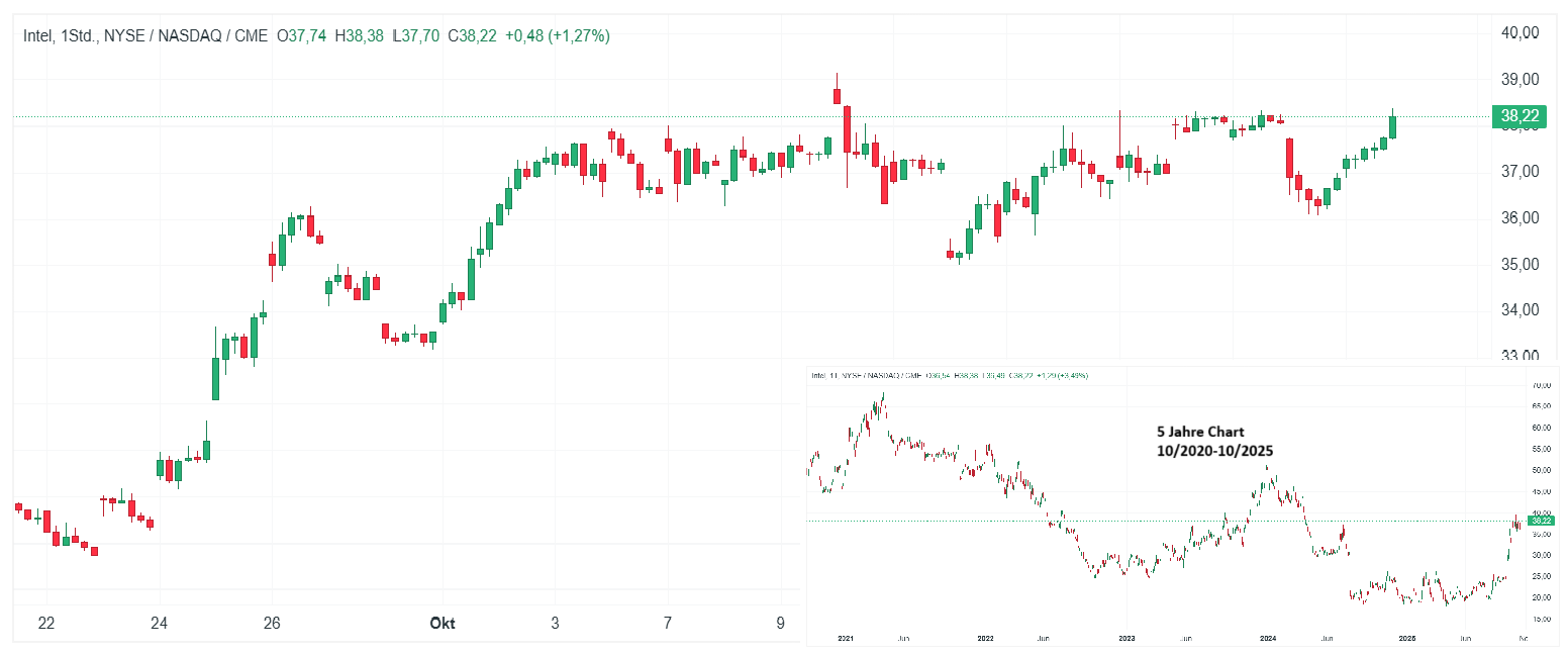 Intel Aktie Chart (H1) Charttechnische Analyse