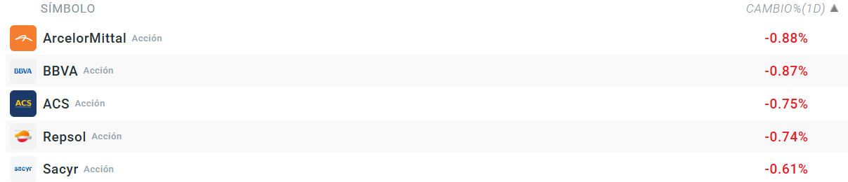 Tabla con las empresas que más bajan del Ibex 35
