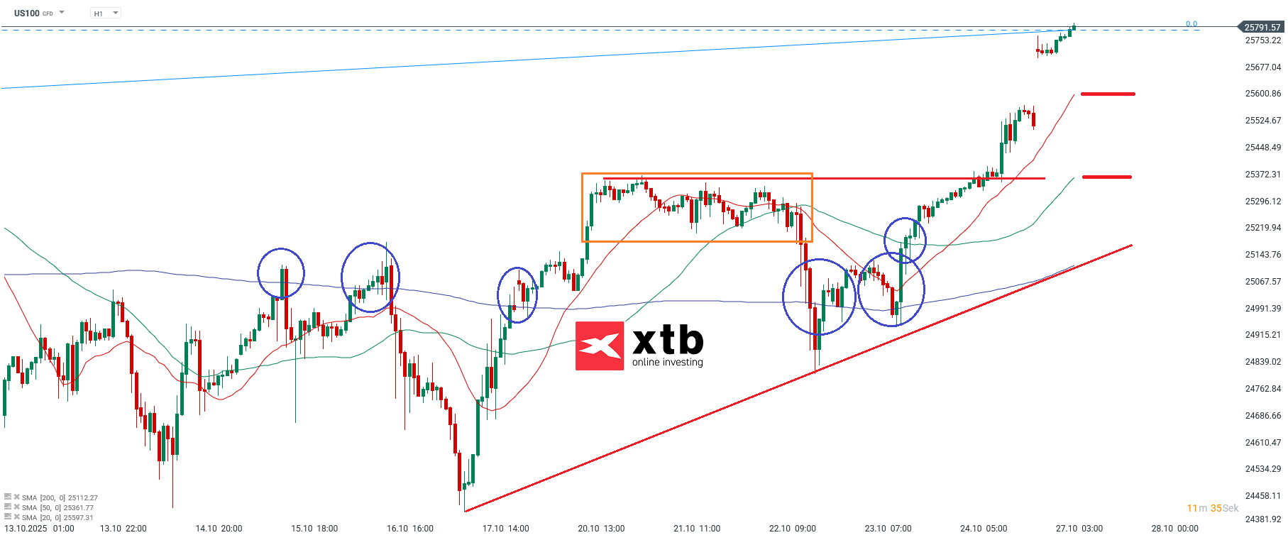 Nasdaq Prognose im Stundenchart