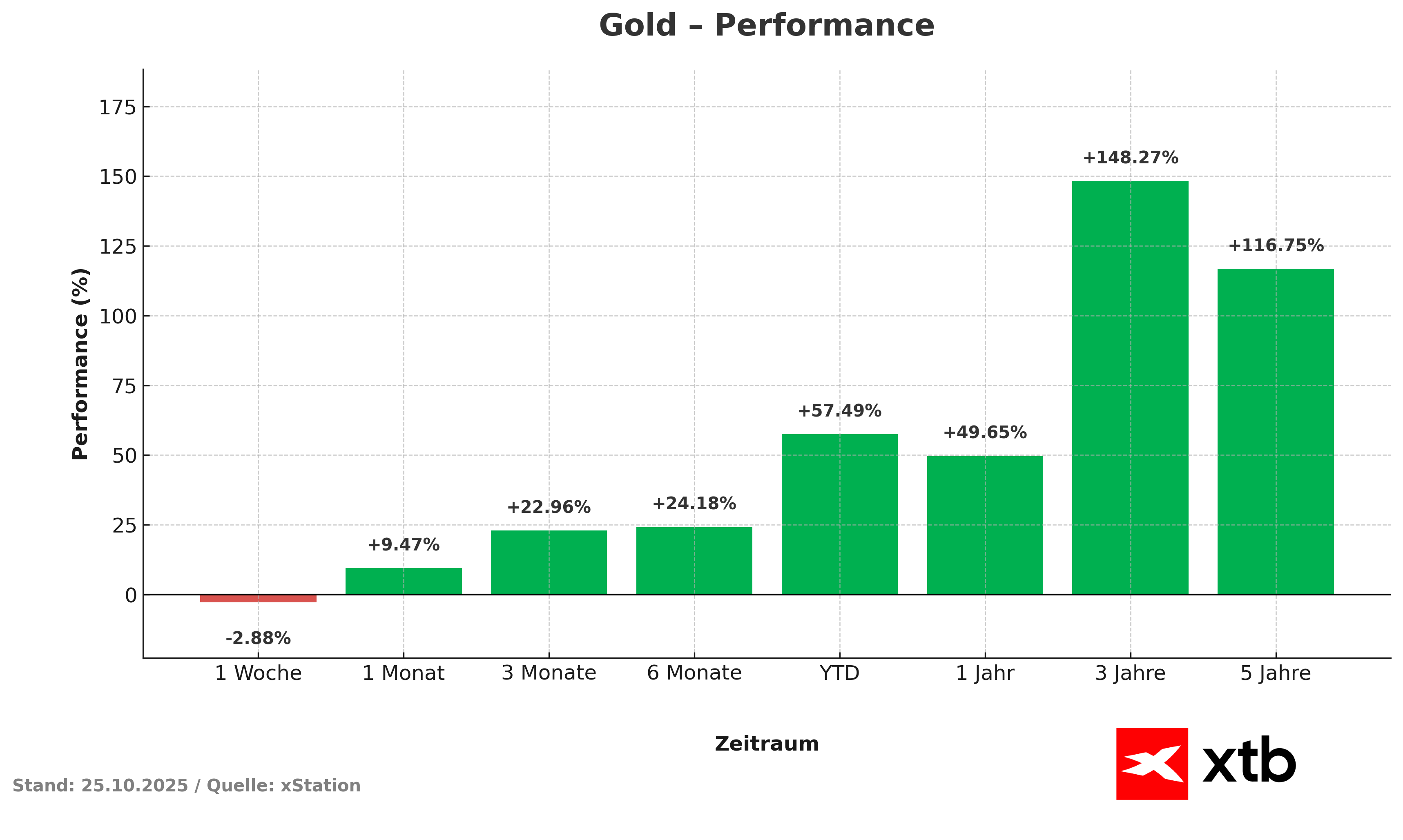 Goldpreis Performance am 25.10.2025: Wochenentwicklung, Jahresentwicklung