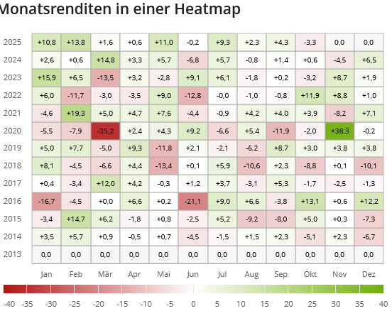 ETF in einer Heatmap