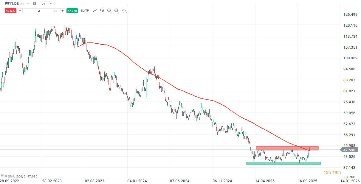 Porsche AG Aktie Prognose und Analyse am 28.10.25 - Daytrading