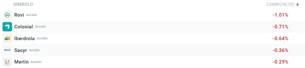 Tabla con las empresas que más bajan del Ibex 35