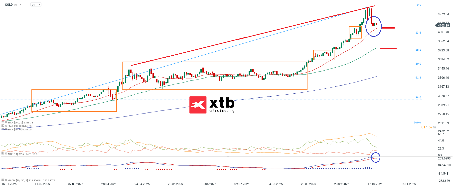 Goldpreis am 25.10.2025: Charttechnische Analyse