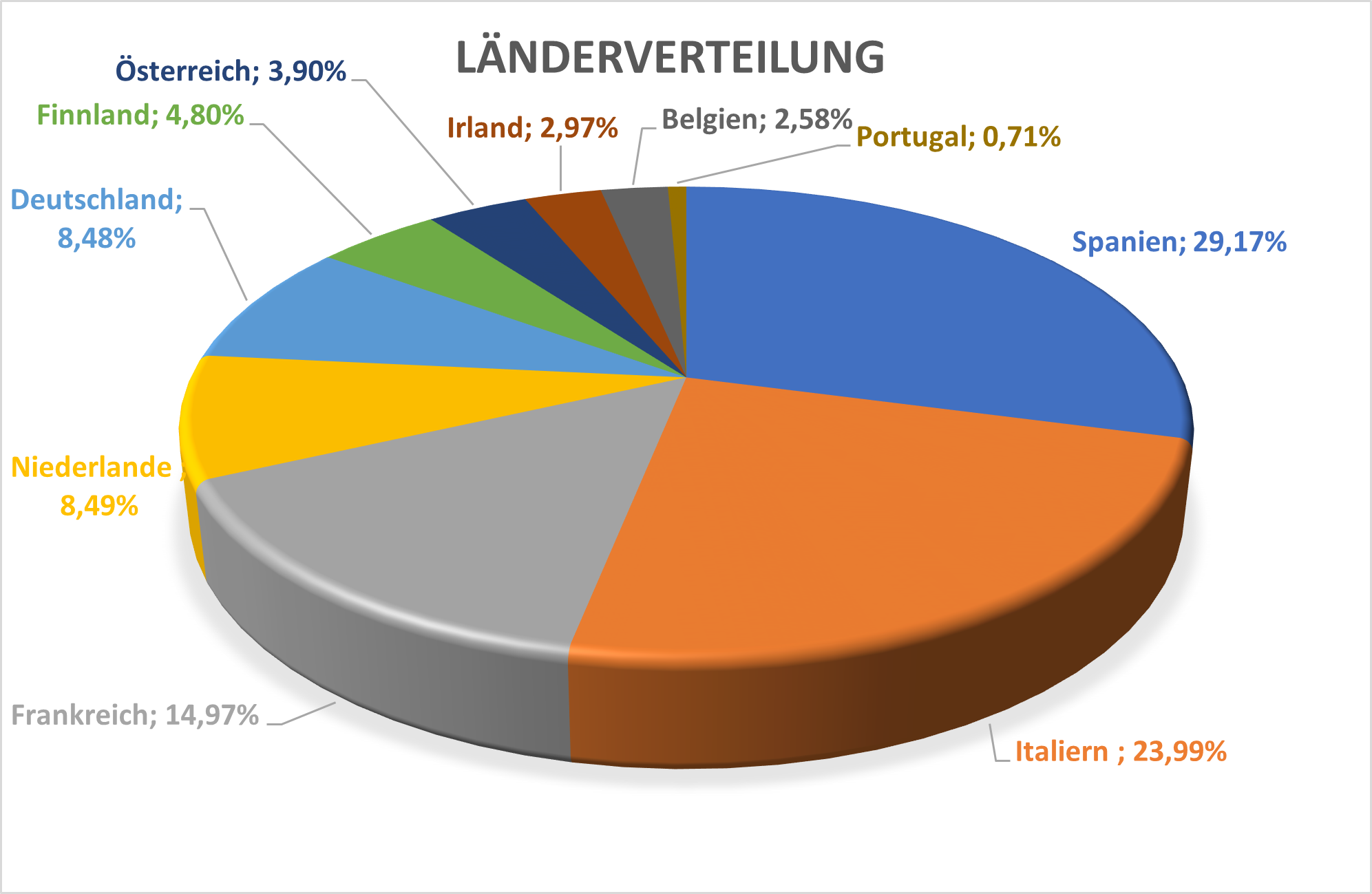 LYBK Länderverteilung