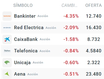 Tabla con las empresas que más bajan del Ibex 35
