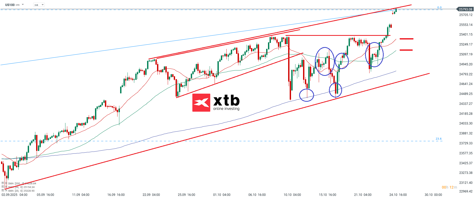 Nasdaq Analyse im 4H Chart