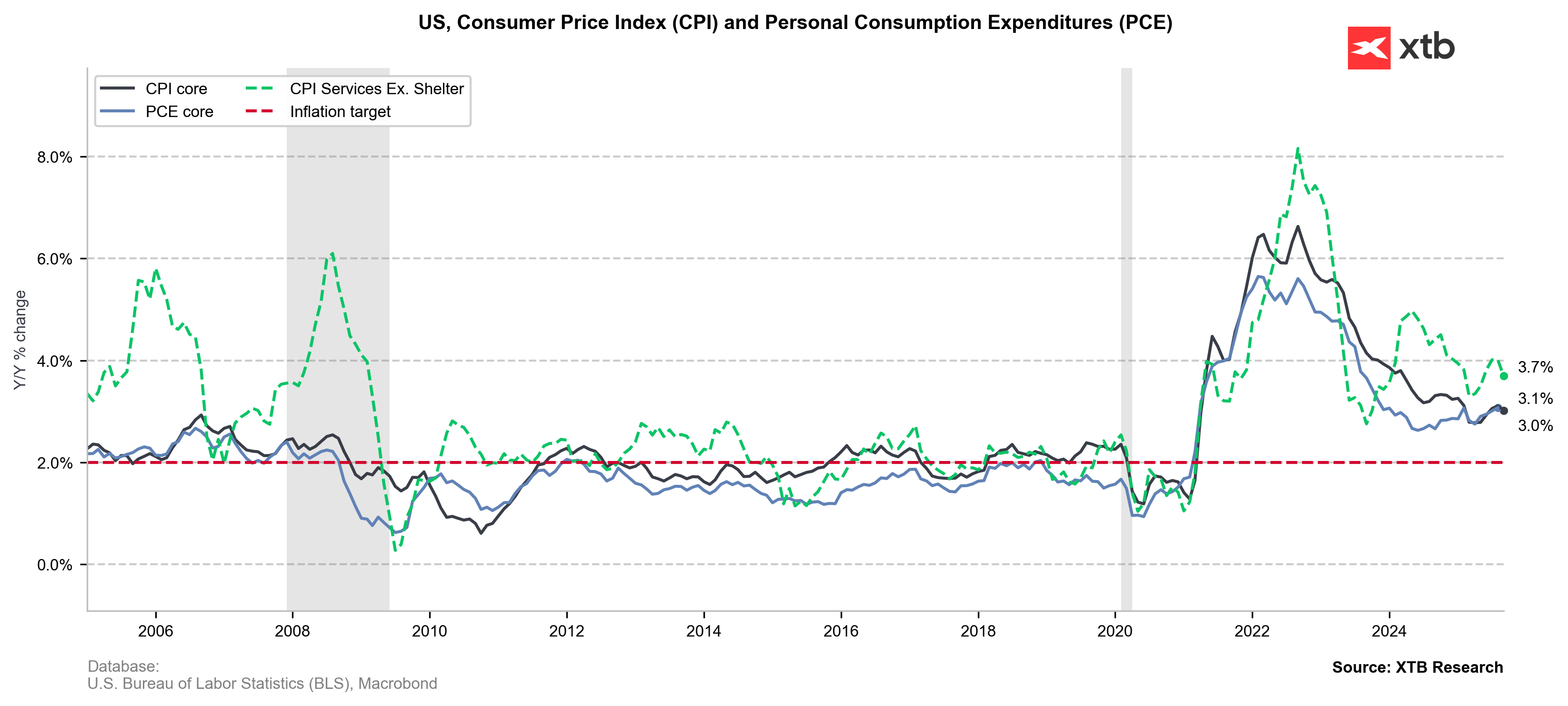 Gráfico de la inflación en Estados Unidos: CPI y PCE