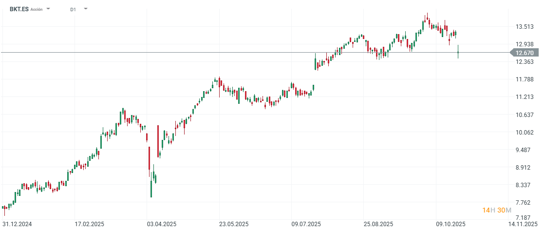 Gráfico con la cotización de las acciones de Bankinter
