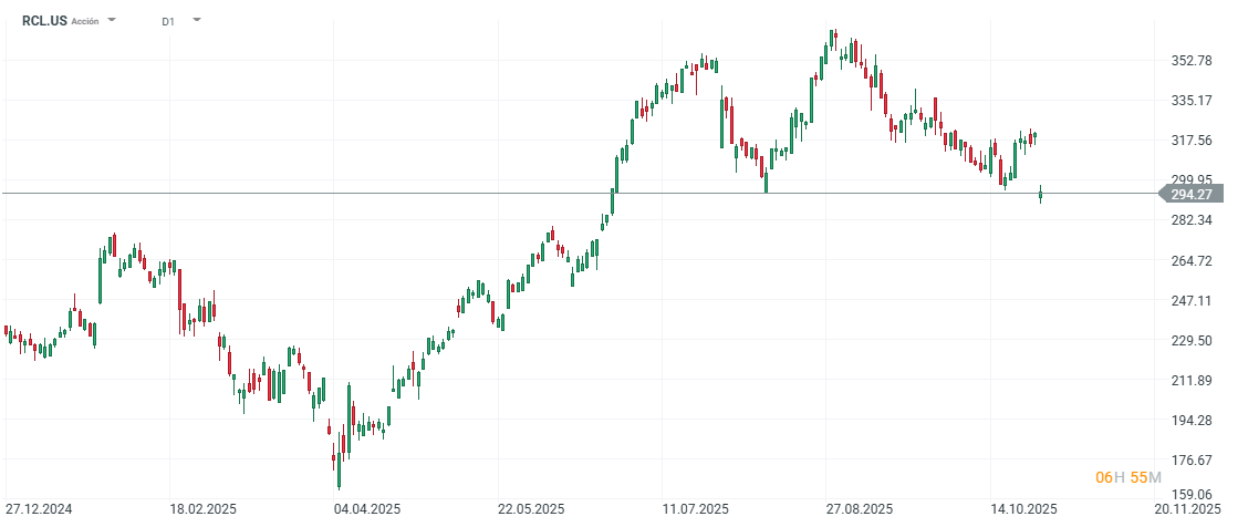 Gráfico con la cotización de las acciones de Royal Caribbean