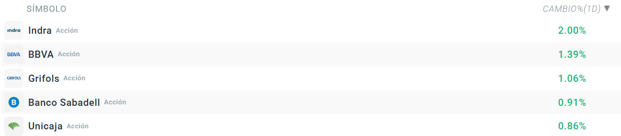 Tabla con las empresas que más suben del Ibex 35