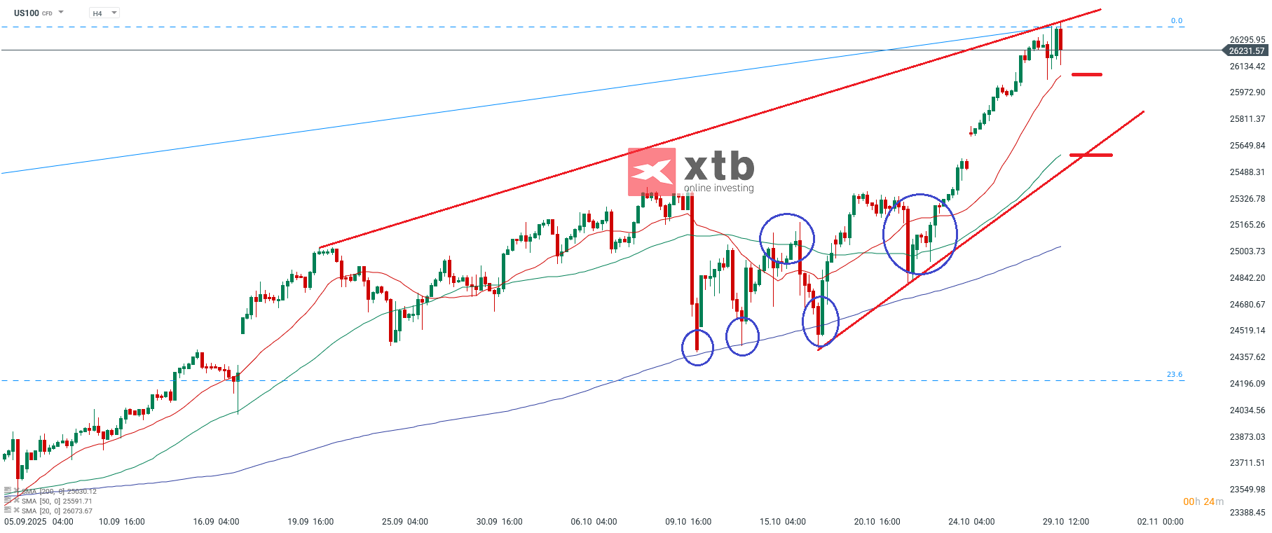 Nasdaq Analyse im 4H Chart