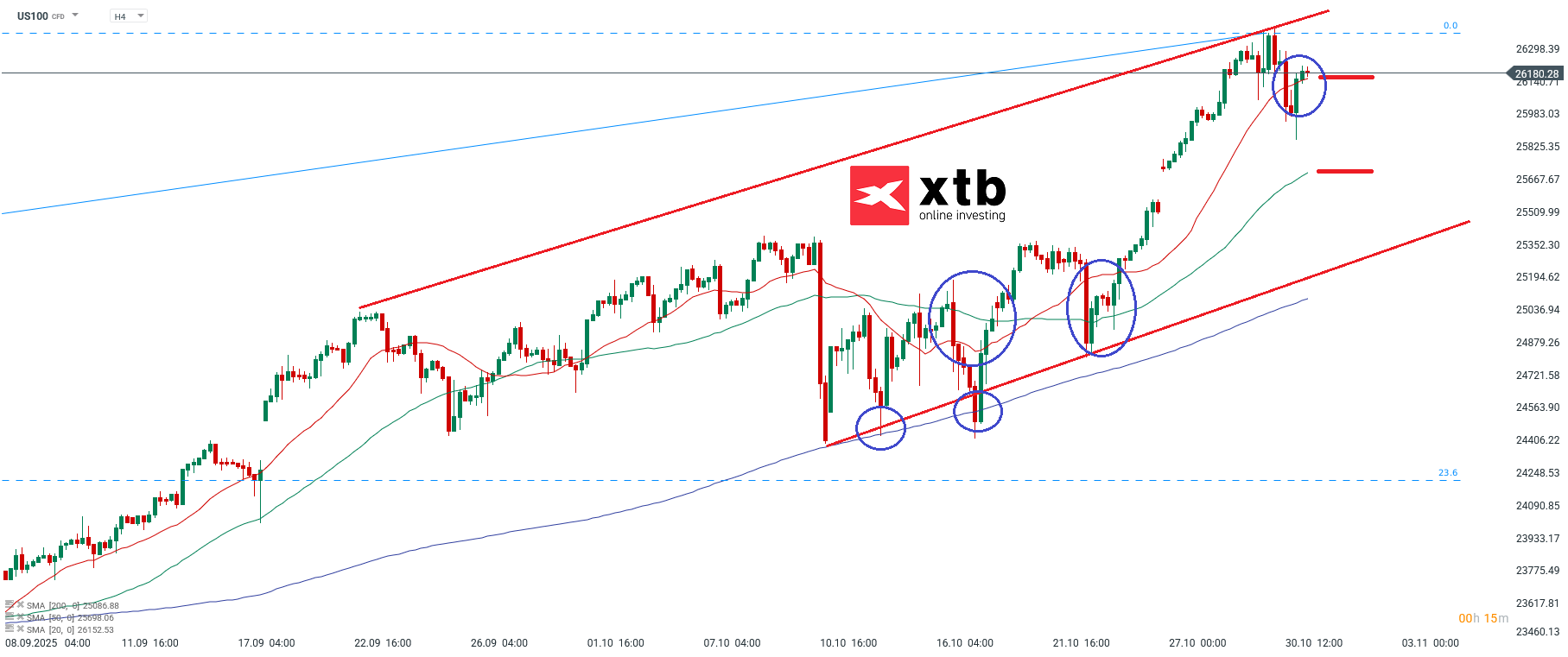 Nasdaq Analyse im 4H Chart