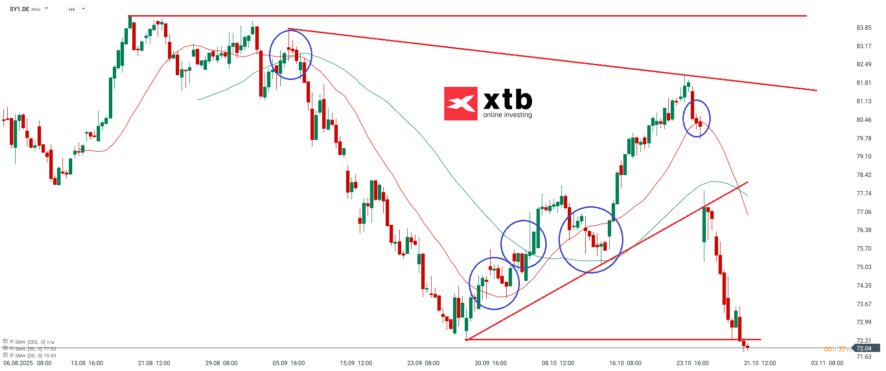 Symrise Aktie PROGNOSE