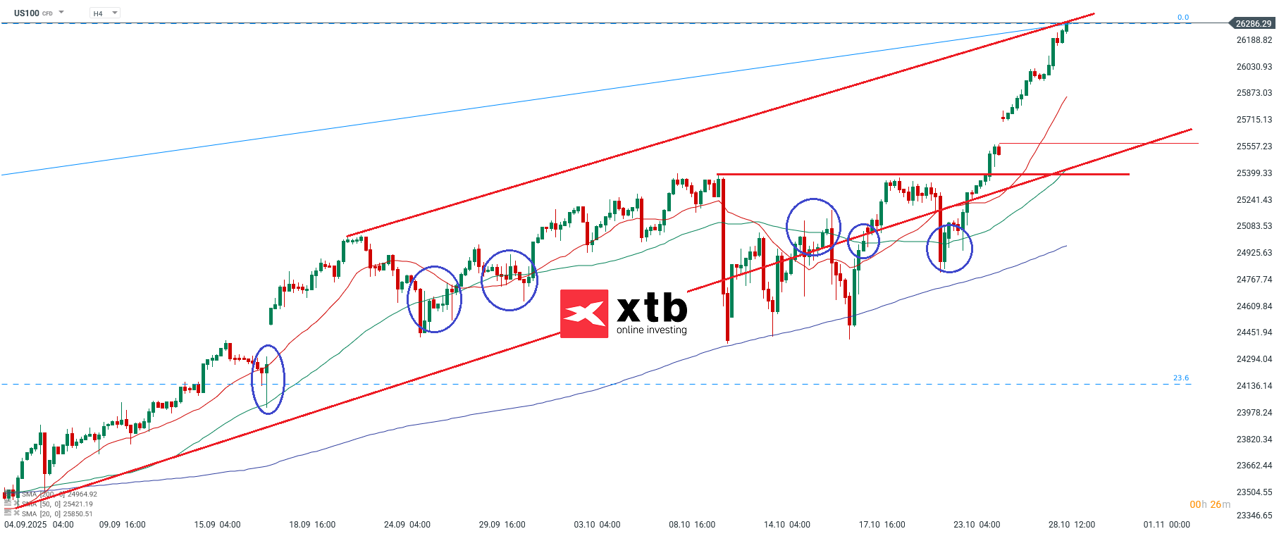 Nasdaq Analyse im 4H Chart