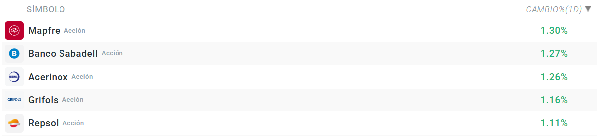 Tabla con las empresas que mÃ¡s suben del Ibex 35