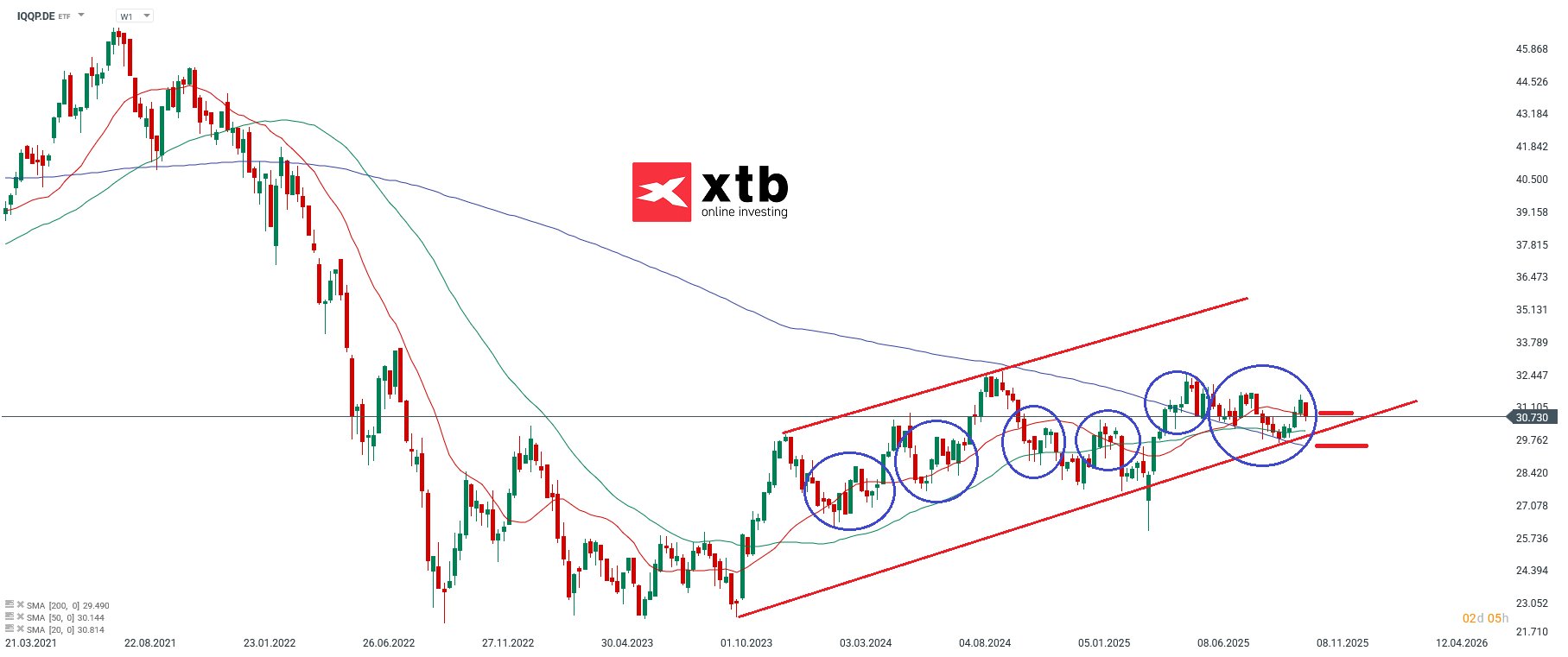 IQQP ETF Analyse im Wochenchart