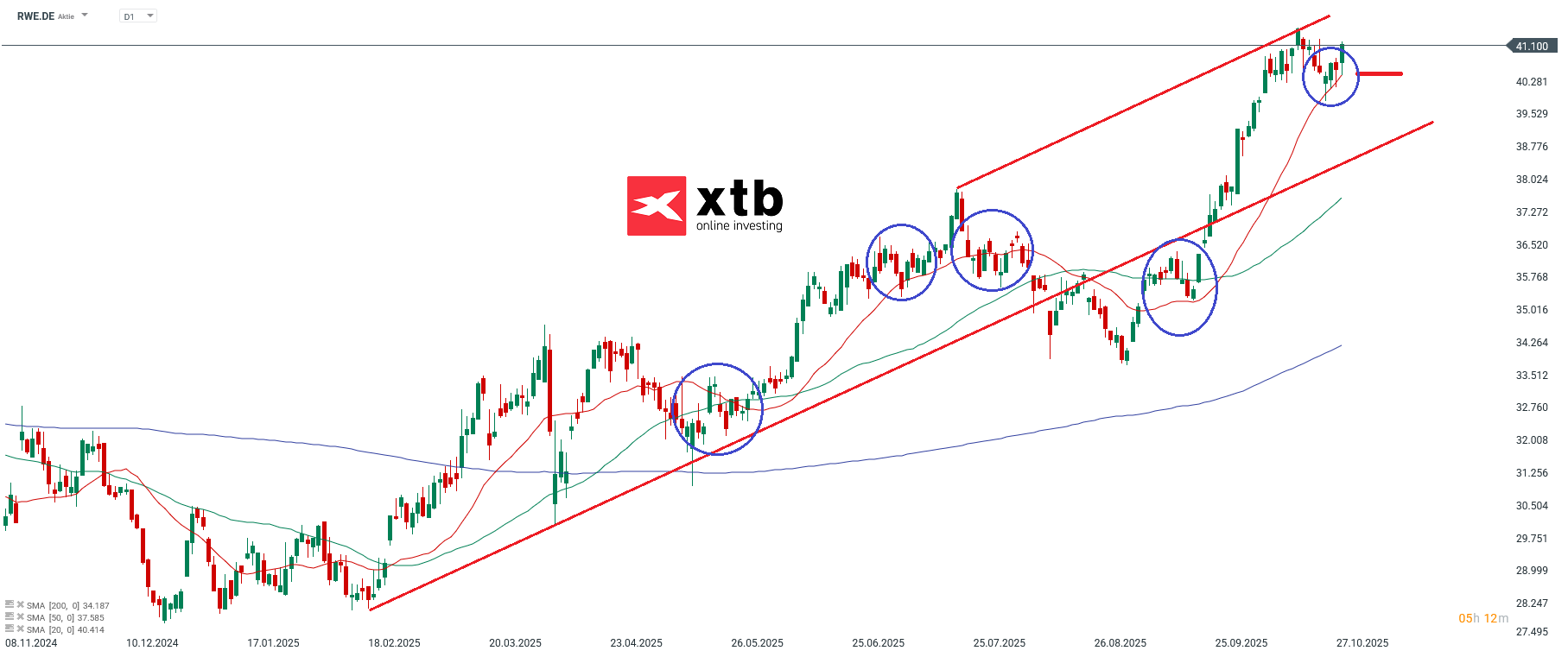 RWE Aktie Prognose DAX Gewinner