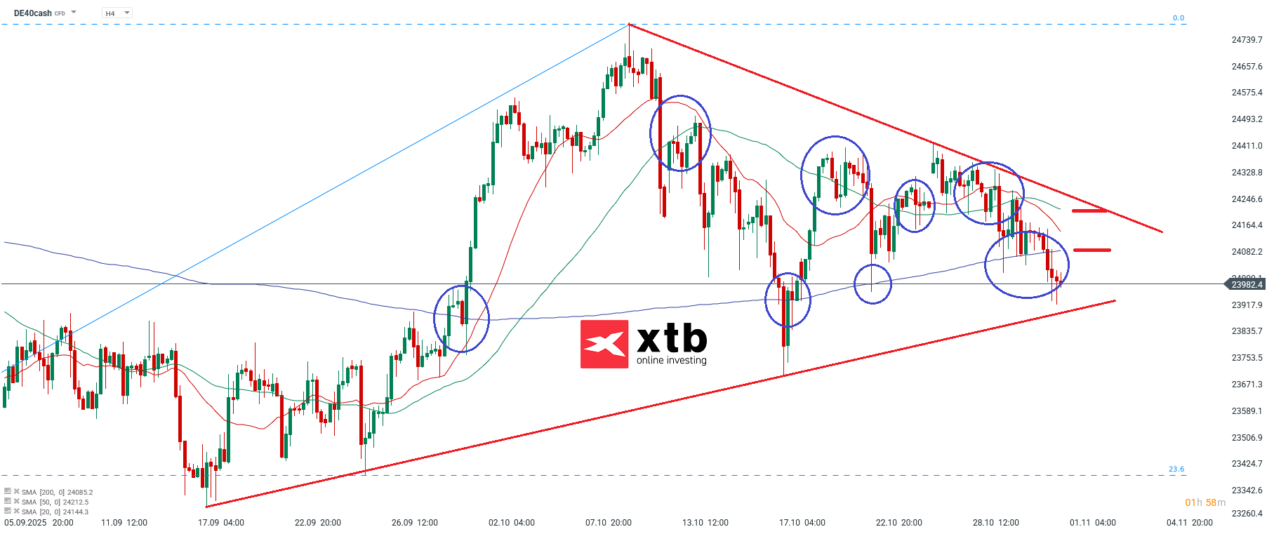 DAX Prognose am 02.11.2025 - DAX CFD Daytrading