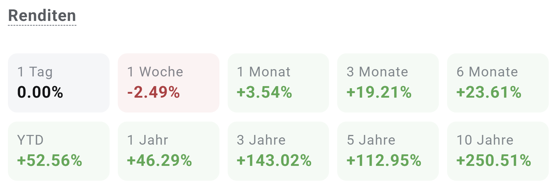 Gold Performance - prozentuale Entwicklung des Goldpreises, Stand 01.11.2025