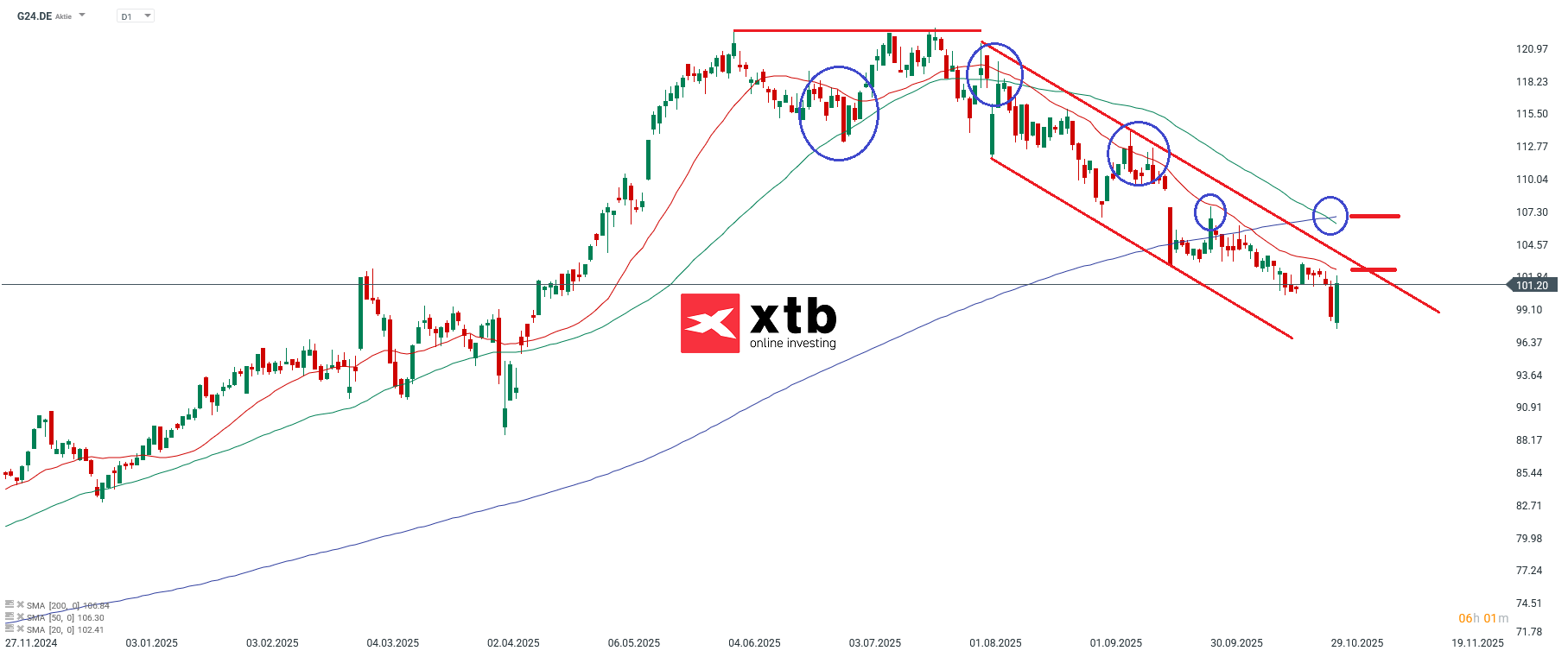 Scout24 Aktie Prognose DAX Gewinner