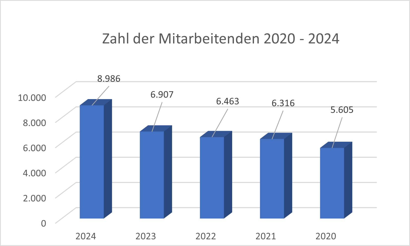 Zahl der Mitarbeitenden Hensoldt