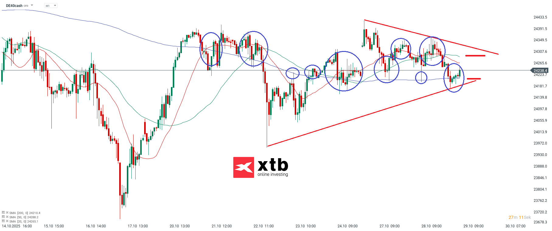 DAX Analyse im 1H Chart
