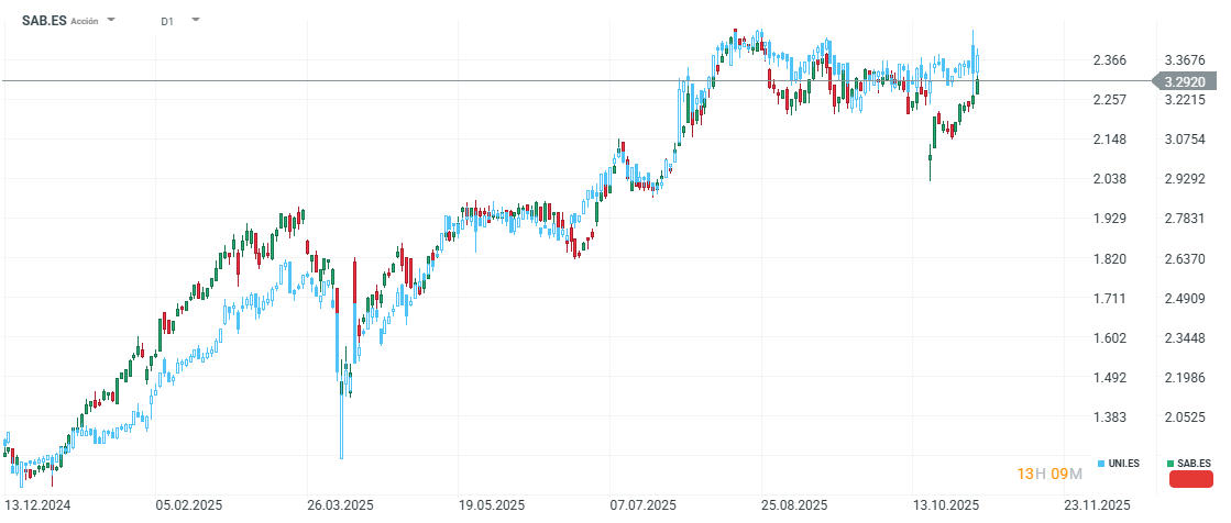 GrÃ¡fico con la cotizaciÃ³n de las acciones de Sabadell y Unicaja