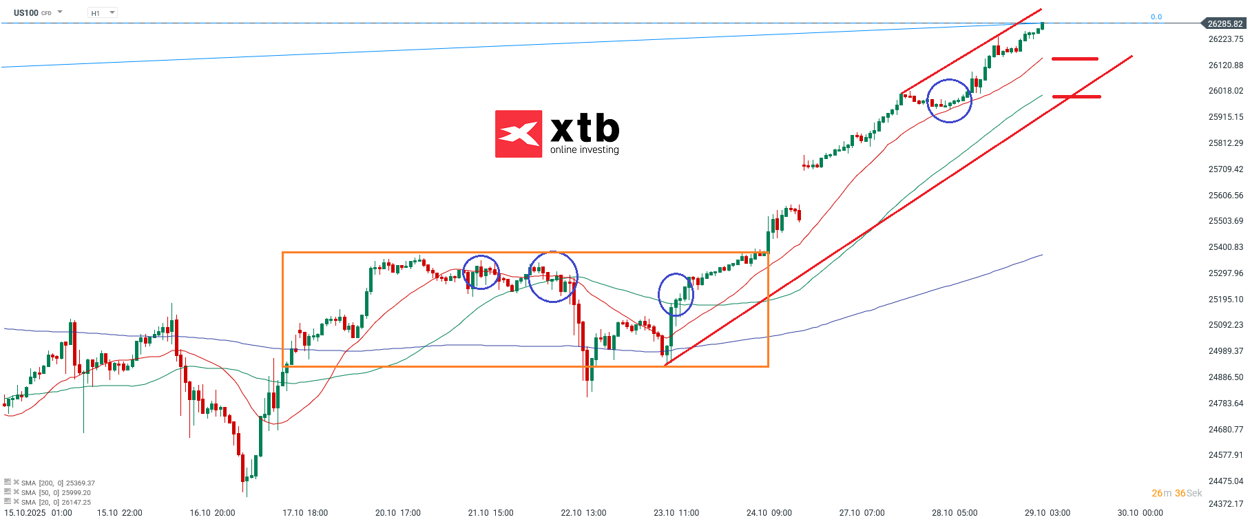 Nasdaq Prognose im Stundenchart