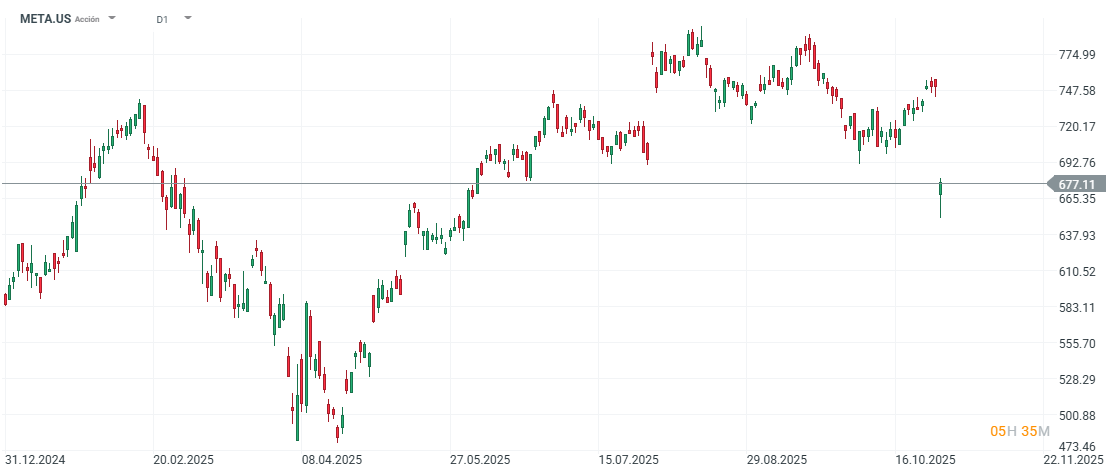 Gráfico con la cotización de las acciones de Meta