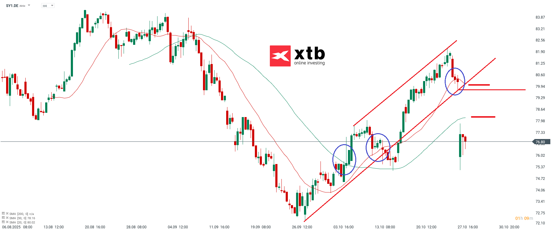Symrise Analyse im 4H Chart