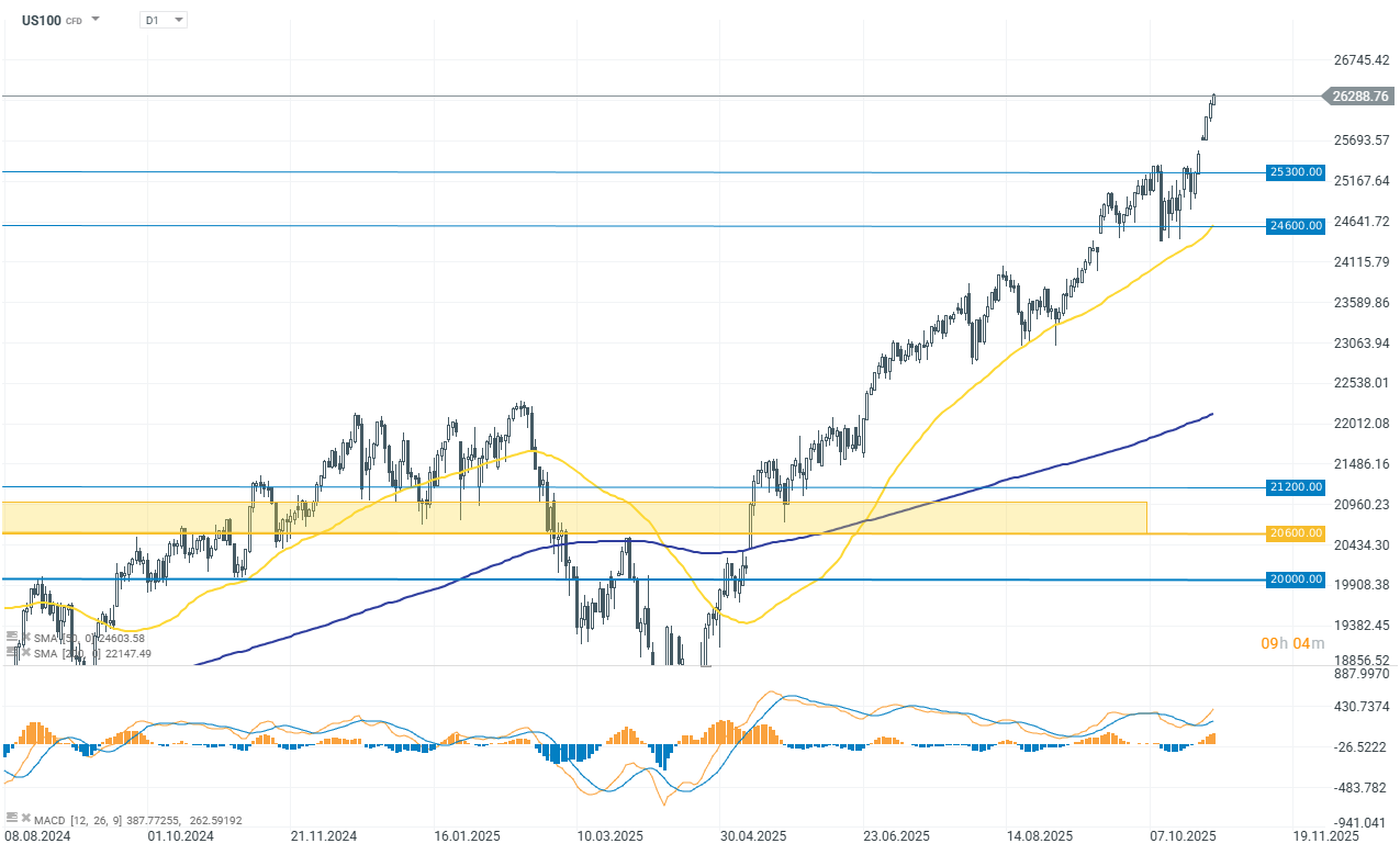 Nasdaq 100 Index Chart (D1) Charttechnische AnalyseÂ 