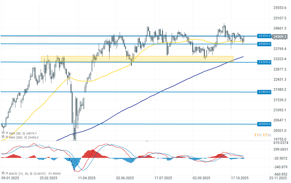 GrÃ¡fico con la cotizaciÃ³n del DAX 40
