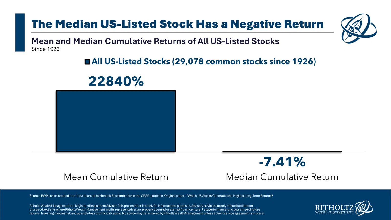 Graf ukazuje rozdÃ­l mezi prÅ¯mÄrnÃ½m a mediÃ¡novÃ½m vÃ½nosem americkÃ½ch akciÃ­ od roku 1926. ZatÃ­mco prÅ¯mÄrnÃ½ kumulativnÃ­ vÃ½nos ÄinÃ­ 22 840 %, mediÃ¡novÃ½ vÃ½nos je â7,41 %. ObrÃ¡zek ilustruje, proÄ vÄtÅ¡ina individuÃ¡lnÃ­ch akciÃ­ dlouhodobÄ zaostÃ¡vÃ¡ za diverzifikovanÃ½mi ETF fondy.