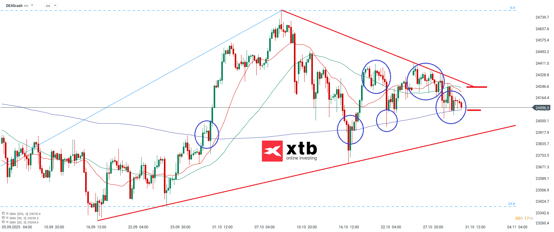 DAX Analyse im 4H Chart